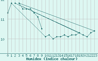 Courbe de l'humidex pour Kiikala lentokentt