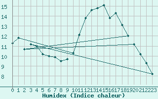 Courbe de l'humidex pour Nancy - Essey (54)