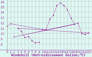 Courbe du refroidissement olien pour Montlimar (26)