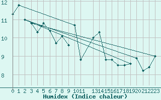 Courbe de l'humidex pour Ouessant (29)