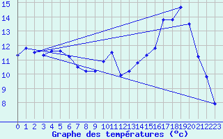 Courbe de tempratures pour Quimperl (29)