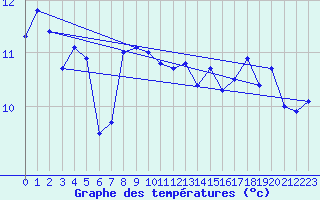 Courbe de tempratures pour Beitem (Be)