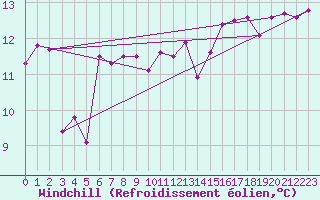 Courbe du refroidissement olien pour la bouée 62305