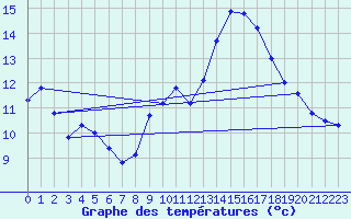 Courbe de tempratures pour Usinens (74)