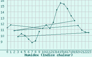 Courbe de l'humidex pour Usinens (74)