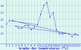 Courbe de tempratures pour Figari (2A)