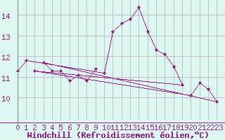 Courbe du refroidissement olien pour Pont-l