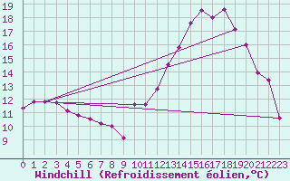 Courbe du refroidissement olien pour Digne les Bains (04)