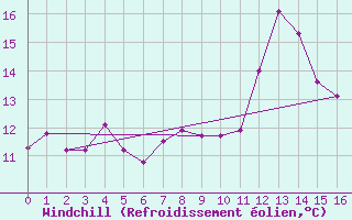 Courbe du refroidissement olien pour Tonnerre (89)