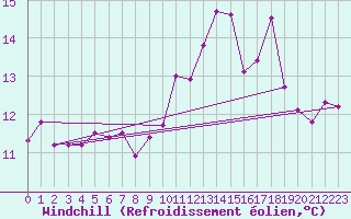 Courbe du refroidissement olien pour Biscarrosse (40)