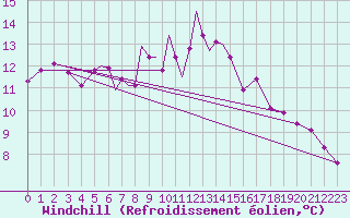 Courbe du refroidissement olien pour Diepholz