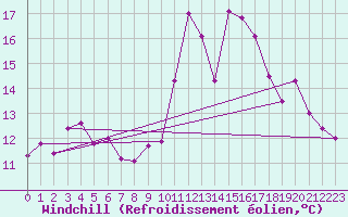 Courbe du refroidissement olien pour Souprosse (40)