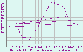 Courbe du refroidissement olien pour Alajar