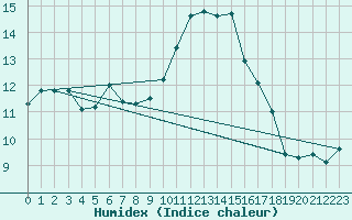 Courbe de l'humidex pour Mirebeau (86)