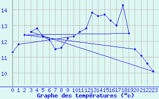 Courbe de tempratures pour Biscarrosse (40)