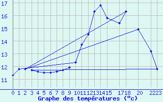 Courbe de tempratures pour Neufchef (57)