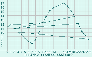 Courbe de l'humidex pour Verngues - Hameau de Cazan (13)