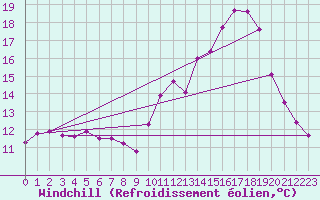 Courbe du refroidissement olien pour Chatelus-Malvaleix (23)