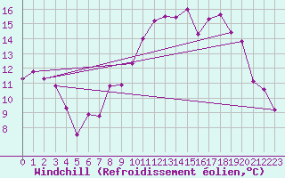 Courbe du refroidissement olien pour Ernage (Be)