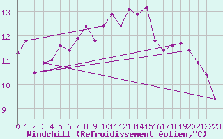 Courbe du refroidissement olien pour Belmullet