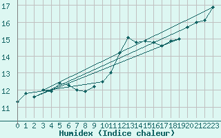 Courbe de l'humidex pour Metz-Nancy-Lorraine (57)