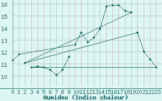 Courbe de l'humidex pour Mont-Aigoual (30)