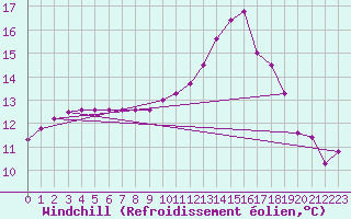Courbe du refroidissement olien pour Marquise (62)