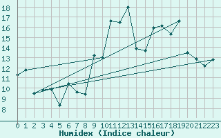 Courbe de l'humidex pour Deux-Verges (15)