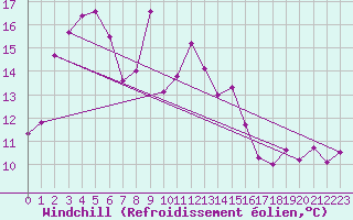 Courbe du refroidissement olien pour Ile Rousse (2B)