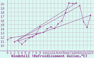 Courbe du refroidissement olien pour Kinloss