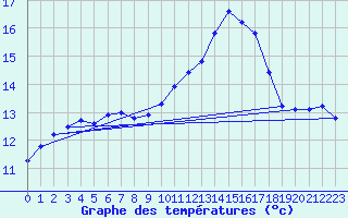 Courbe de tempratures pour Dinard (35)