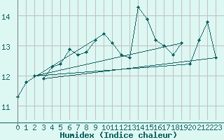 Courbe de l'humidex pour Soederarm