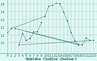 Courbe de l'humidex pour Vernines (63)