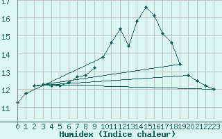 Courbe de l'humidex pour Recoules de Fumas (48)