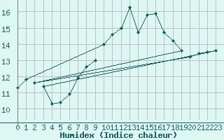 Courbe de l'humidex pour Nakkehoved