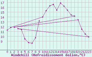 Courbe du refroidissement olien pour Belfort-Dorans (90)