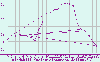 Courbe du refroidissement olien pour Gsgen