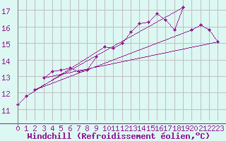 Courbe du refroidissement olien pour Saint-Igneuc (22)