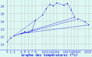 Courbe de tempratures pour Cap de Vaqueira