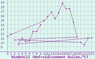 Courbe du refroidissement olien pour Viseu