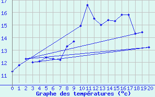 Courbe de tempratures pour Iraty Orgambide (64)