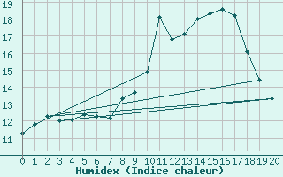 Courbe de l'humidex pour Iraty Orgambide (64)