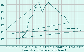 Courbe de l'humidex pour Stuttgart / Schnarrenberg