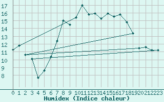 Courbe de l'humidex pour Buchs / Aarau
