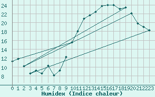 Courbe de l'humidex pour Ernage (Be)