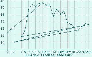 Courbe de l'humidex pour Straumsnes