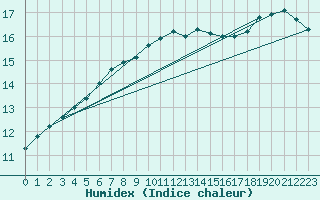 Courbe de l'humidex pour Edinburgh (UK)