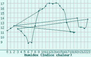 Courbe de l'humidex pour Ibiza (Esp)