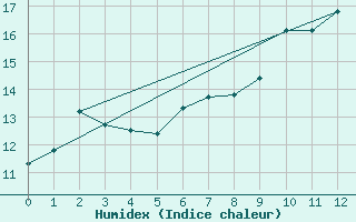 Courbe de l'humidex pour Walney Island