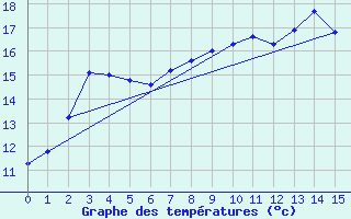 Courbe de tempratures pour Alsfeld-Eifa